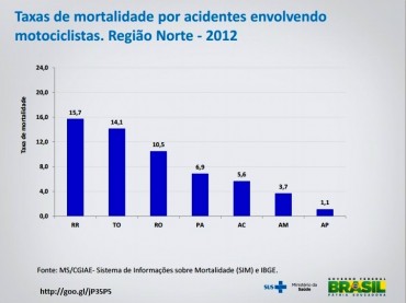 Quadro de produtividade da Morte na região Norte